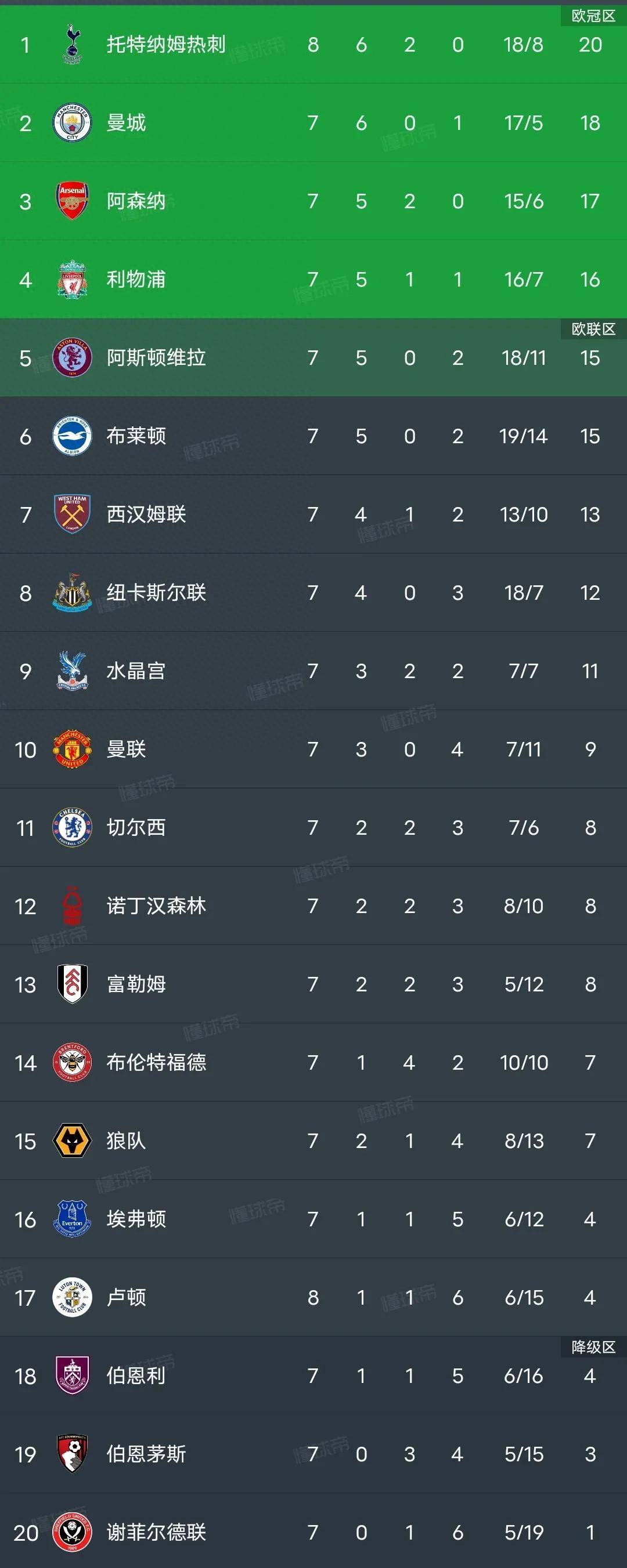 英超最新积分榜利物浦3-0升至第二位，热刺1:0卢顿，升至榜首，曼城第二，阿森纳第三