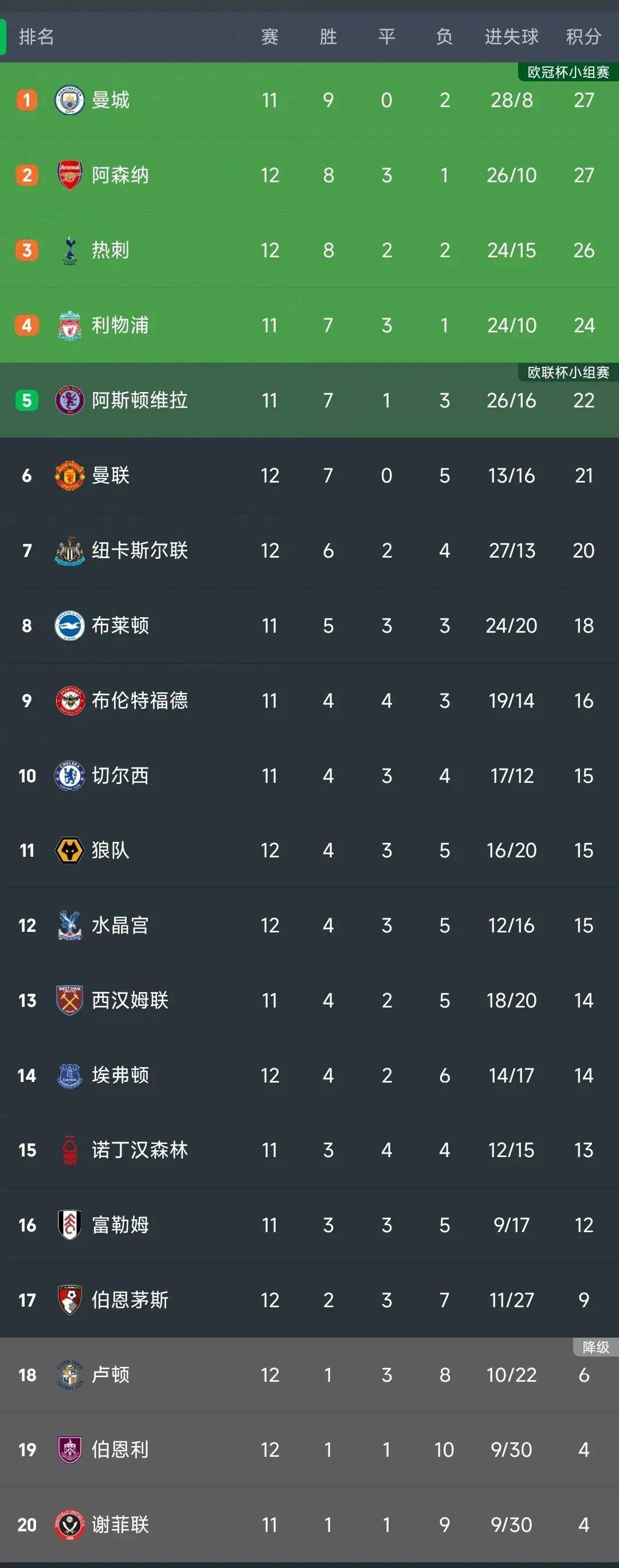 英超最新积分榜：阿森纳3-1升至第2利物浦3-0升至第二位，曼联1-0位居第6，热刺掉第3