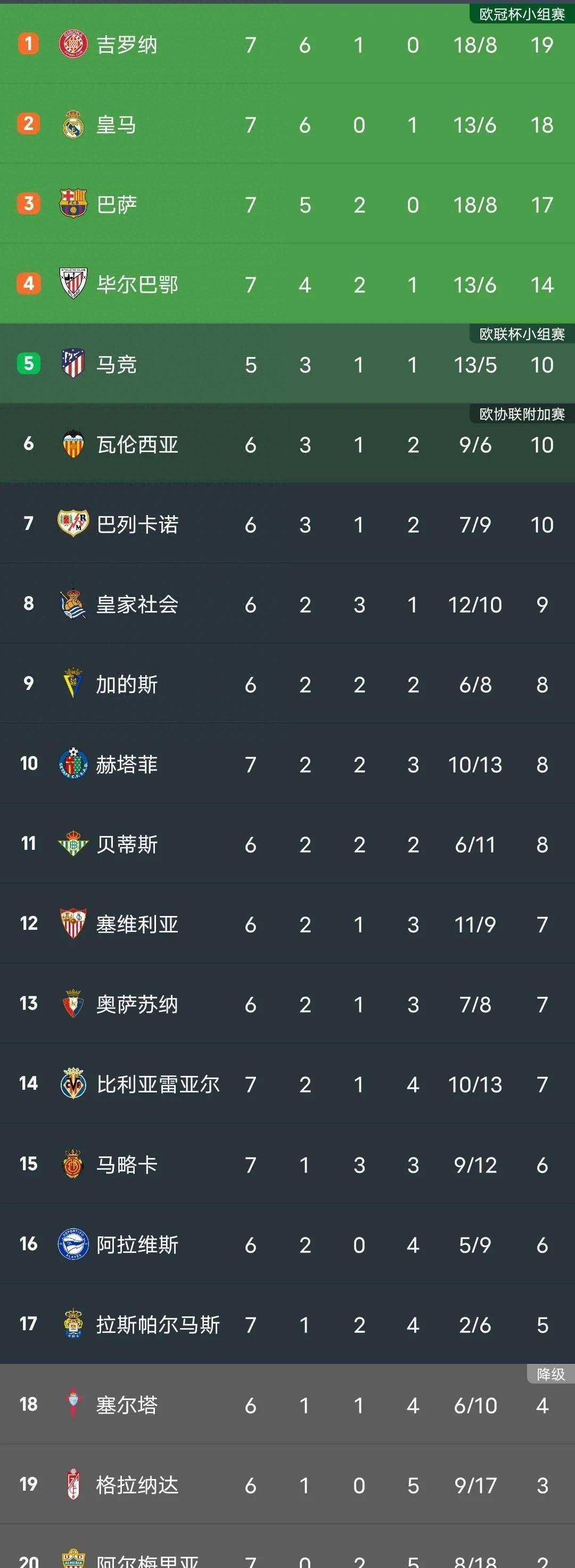 西甲最新积分榜利物浦3-0升至第二位，赫罗纳6连胜登顶，皇马2:0，升至第二，巴萨第三