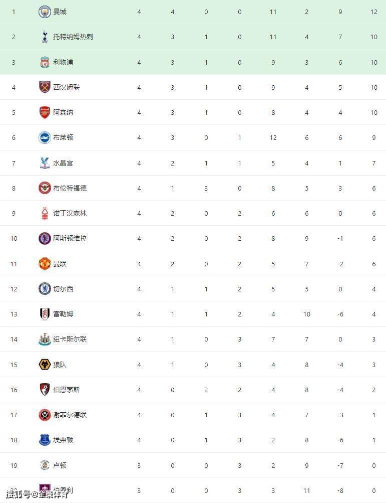 英超最新积分榜：利物浦大胜升至第3利物浦3-0升至第二位，阿森纳补时2球绝杀曼联