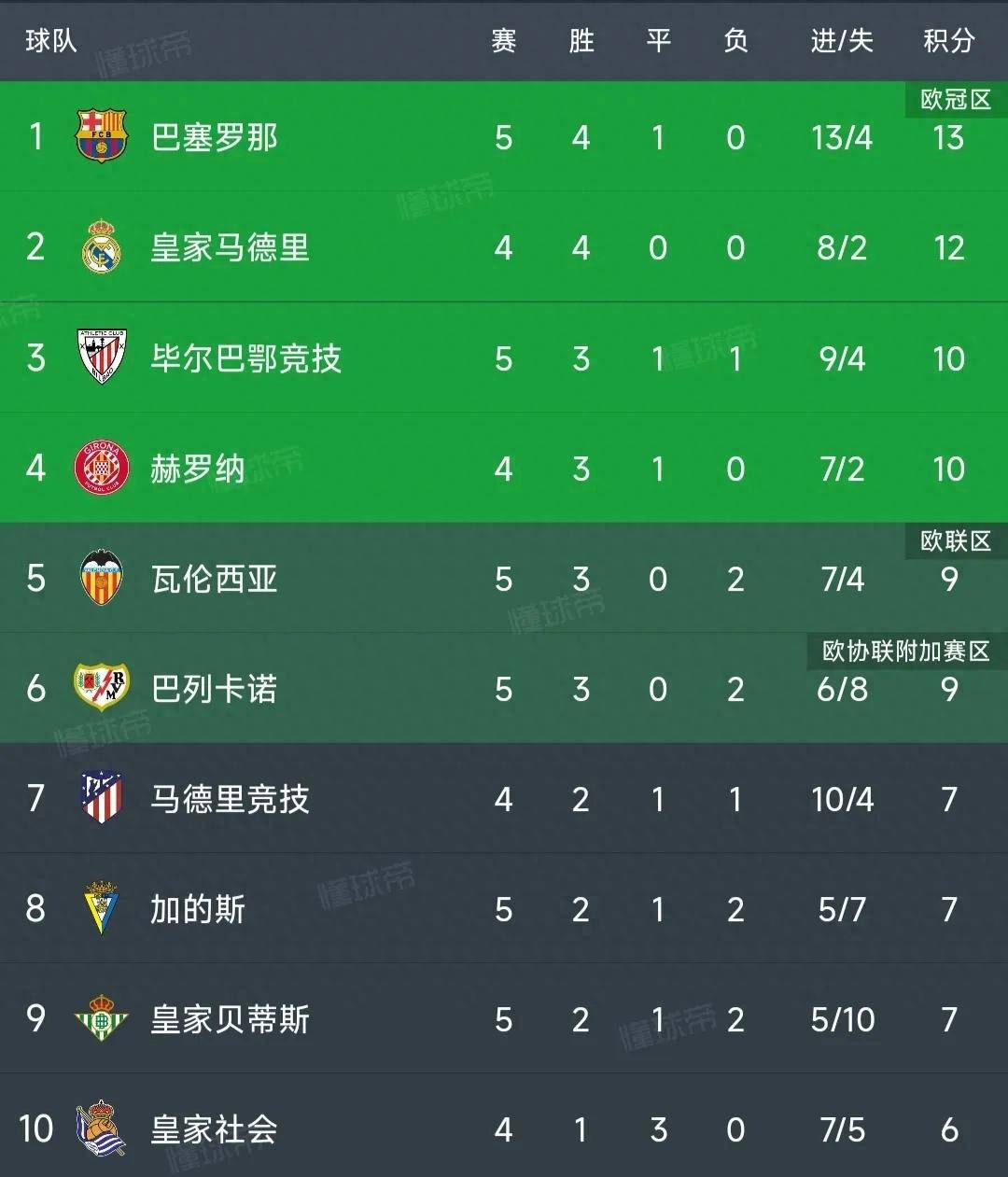 西甲最新积分榜：巴萨5-0大胜升至榜首，马竞0-3完败暂居第7！