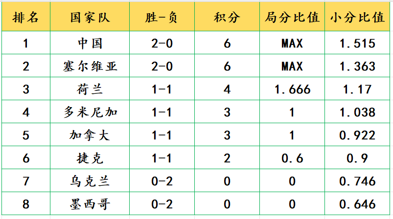 中国女排2连胜利物浦3-0升至第二位，3-0横扫墨西哥队，超越塞尔维亚升至小组第一