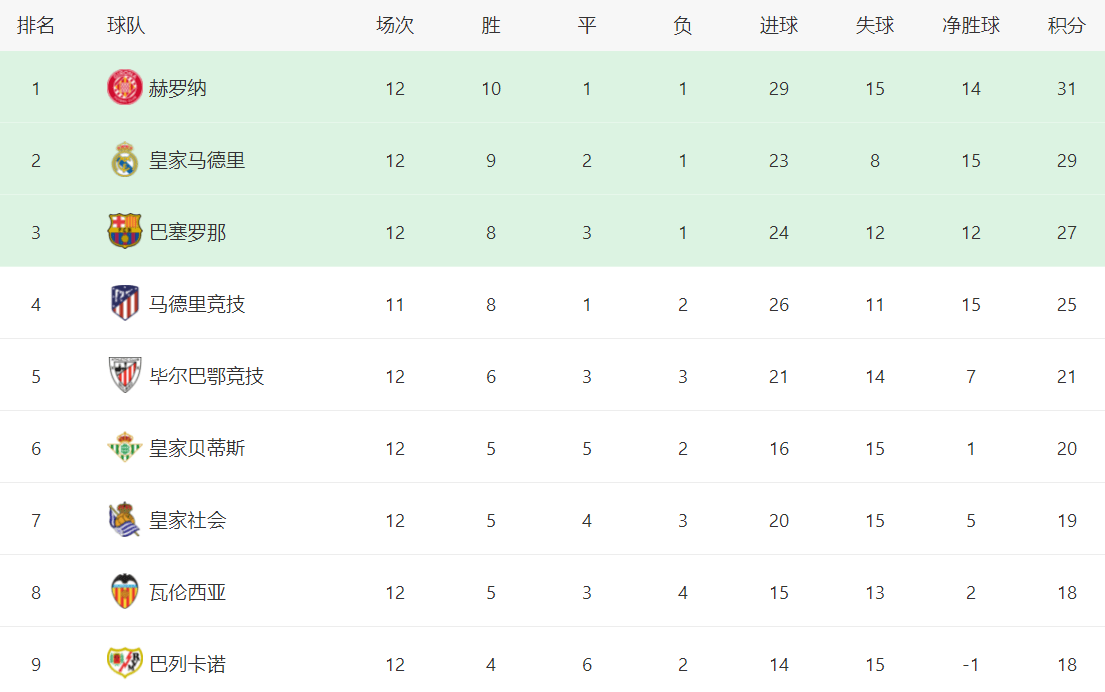 西甲积分战报：阿拉维斯绝杀巴萨2-1阿拉维斯，毕巴3-2险胜，皇马丢分无缘榜首