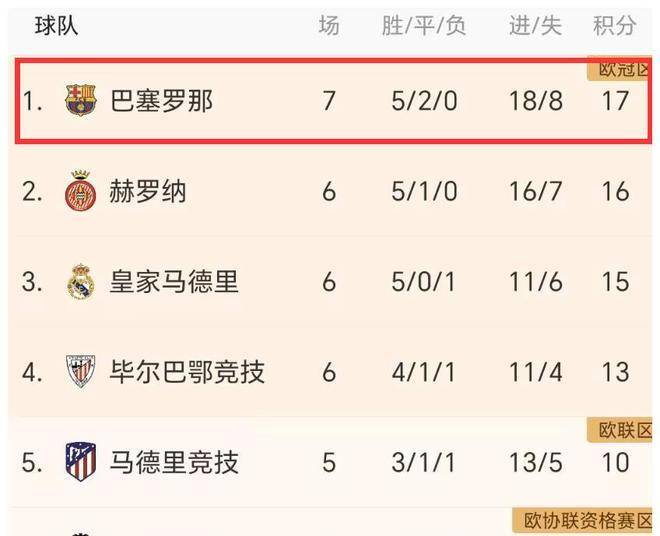 曼联3-0晋级巴萨2-1阿拉维斯，巴萨2-2可能失去榜首，尤文1-0进前二