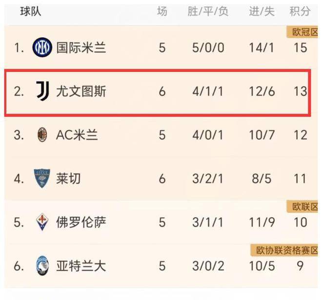 曼联3-0晋级巴萨2-1阿拉维斯，巴萨2-2可能失去榜首，尤文1-0进前二