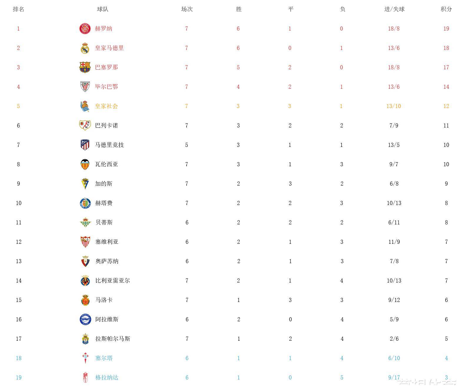 2-0、2-1巴萨2-1阿拉维斯，西甲积分榜有些乱了：黑马登顶，皇马反超巴萨升至第2