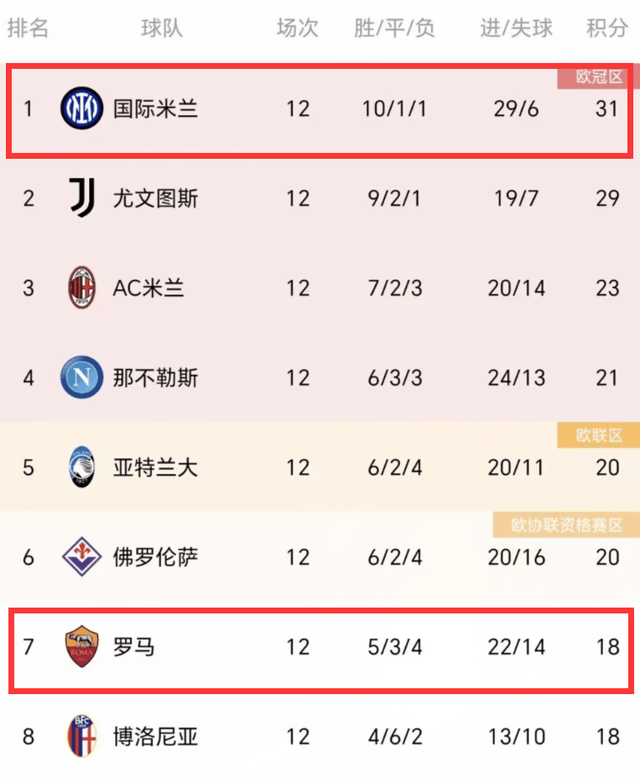 2-0！0-0！意甲生变：国米反超尤文国米2-0弗罗西诺内，罗马差前四3分看到希望