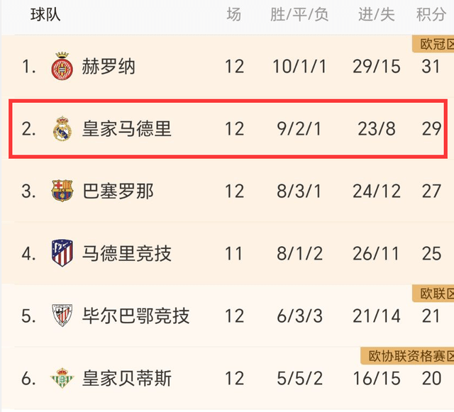 0-0！1-0！皇马主场爆冷国米2-0弗罗西诺内，无缘西甲第1，尤文4连胜，差国米2分