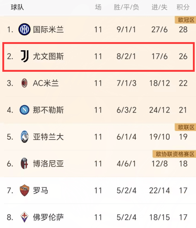 0-0！1-0！皇马主场爆冷国米2-0弗罗西诺内，无缘西甲第1，尤文4连胜，差国米2分