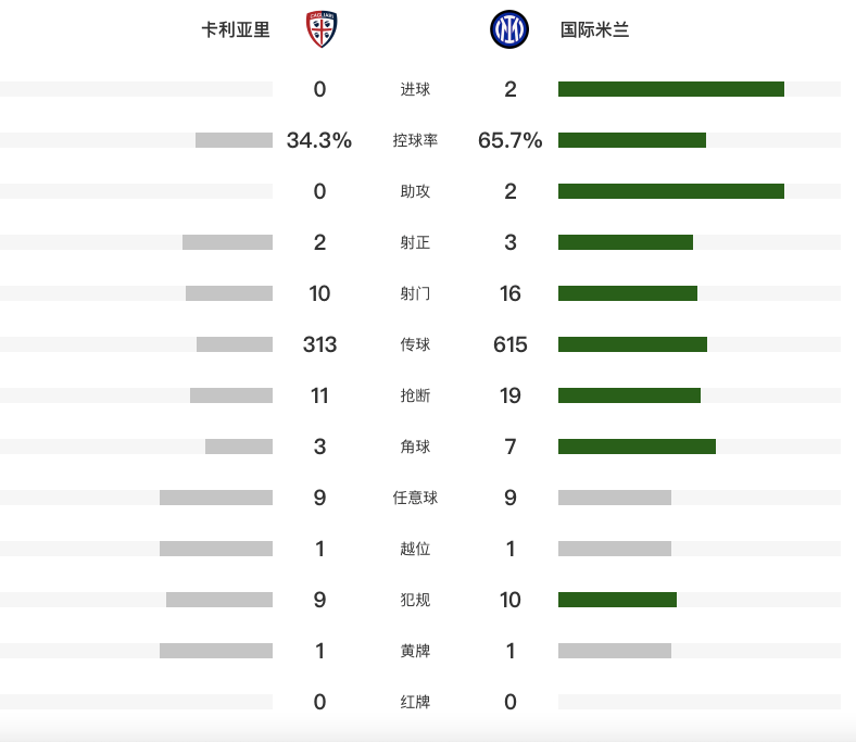意甲：卡利亚里0-2送国米2连胜 邓弗里斯破门 劳塔罗两场3球