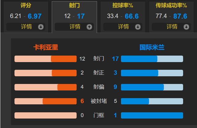 劳塔罗连场破门&amp;2场3球 邓弗里斯建功 国米客场2-0卡利亚里2连胜