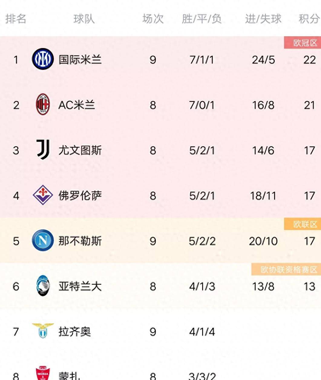 意甲最新积分榜国米3-0都灵登顶，那不勒斯3-1维罗纳，拉齐奥2-0