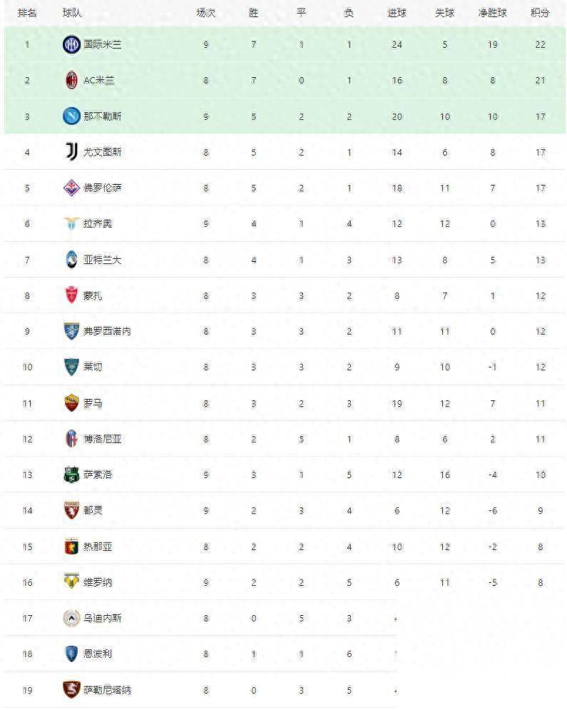 意甲最新积分榜国米3-0都灵登顶国米2-0弗罗西诺内，那不勒斯3-1维罗纳，拉齐奥2-0