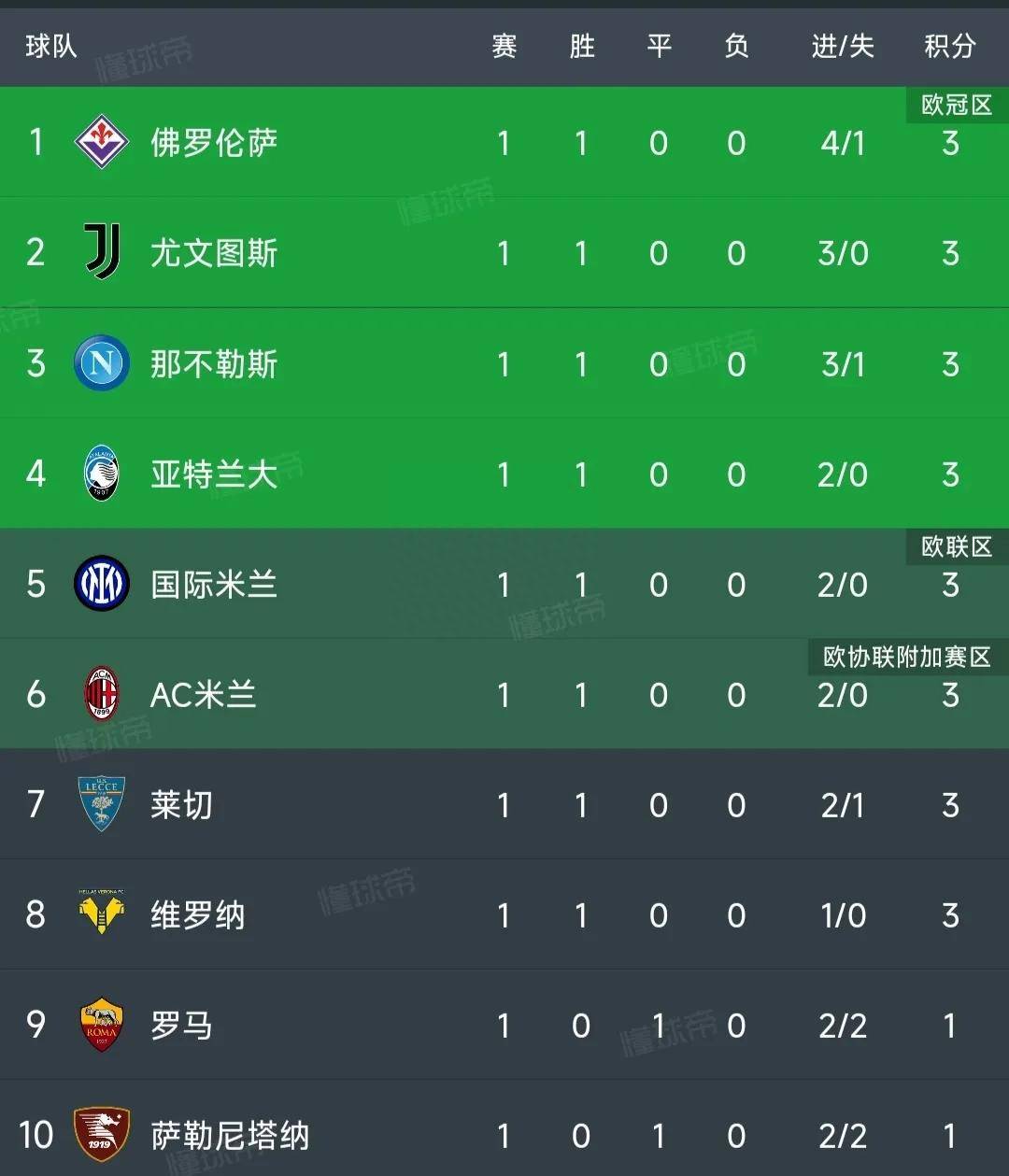 意甲最新积分榜：AC米兰2-0迎开门红！尤文图斯第2国米2-0弗罗西诺内，国米第5！