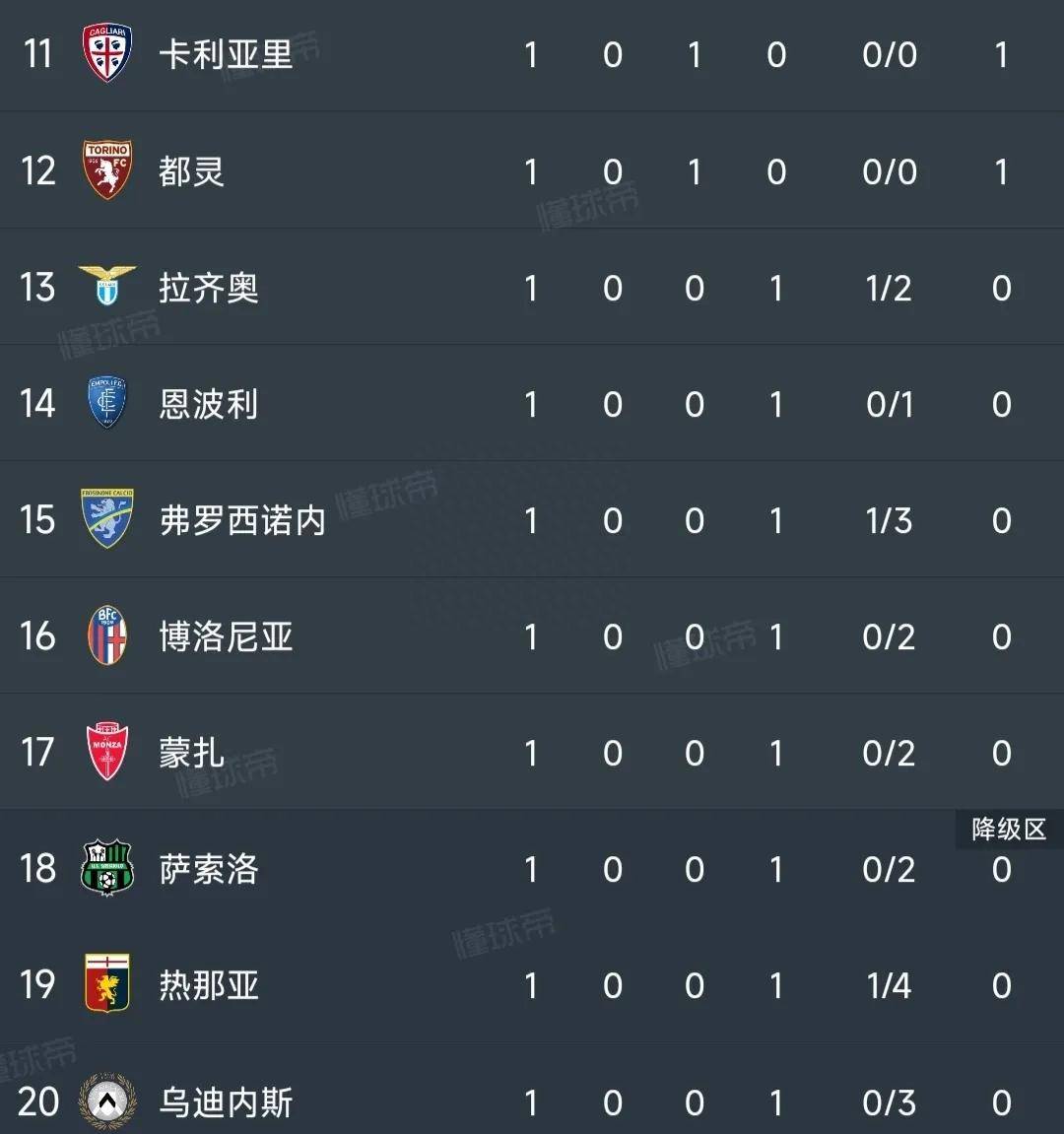 意甲最新积分榜：AC米兰2-0迎开门红！尤文图斯第2国米2-0弗罗西诺内，国米第5！