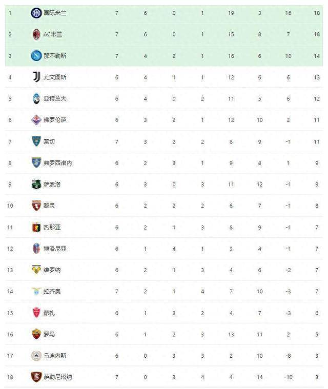 劳塔罗大四喜，国米领跑意甲最新积分榜；米兰2-0追随其后国米2-0弗罗西诺内。