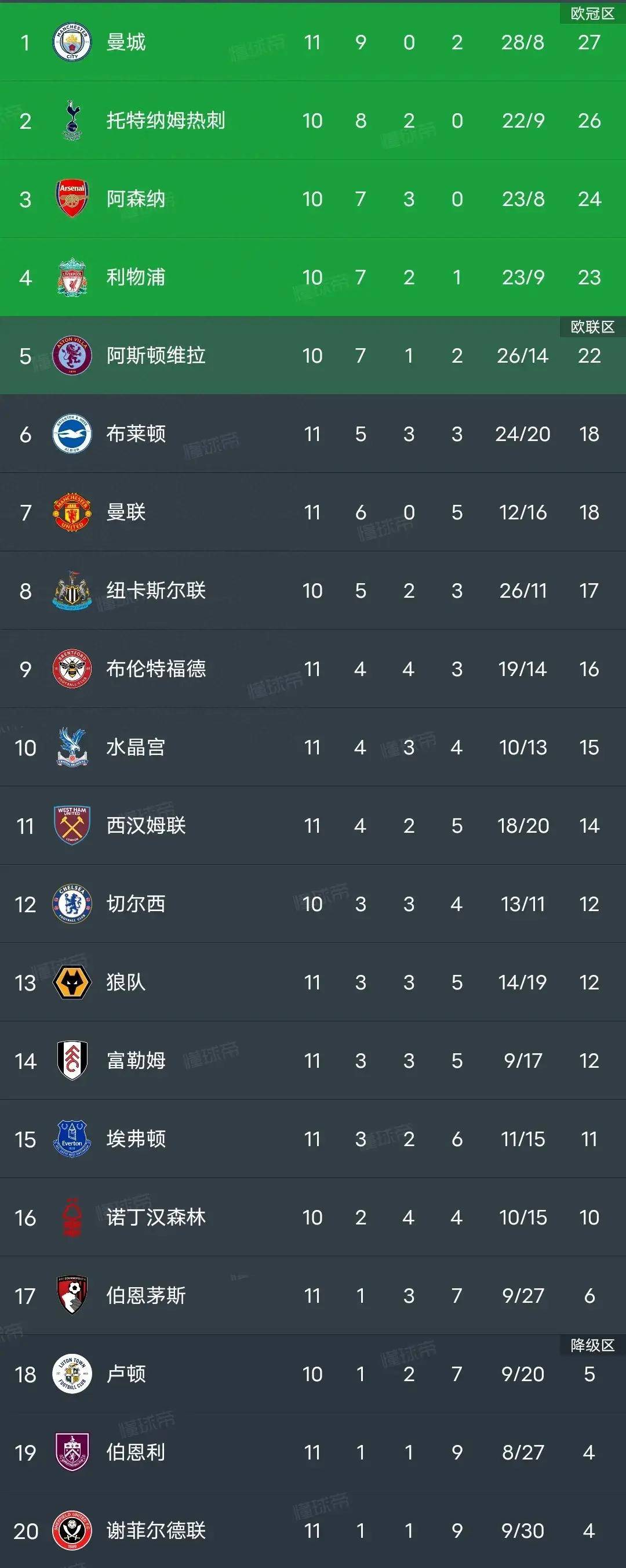 英超最新积分榜曼联1-0卢顿升至第六，曼城6:1，升至第一，曼联1:0升第七，布莱顿第六