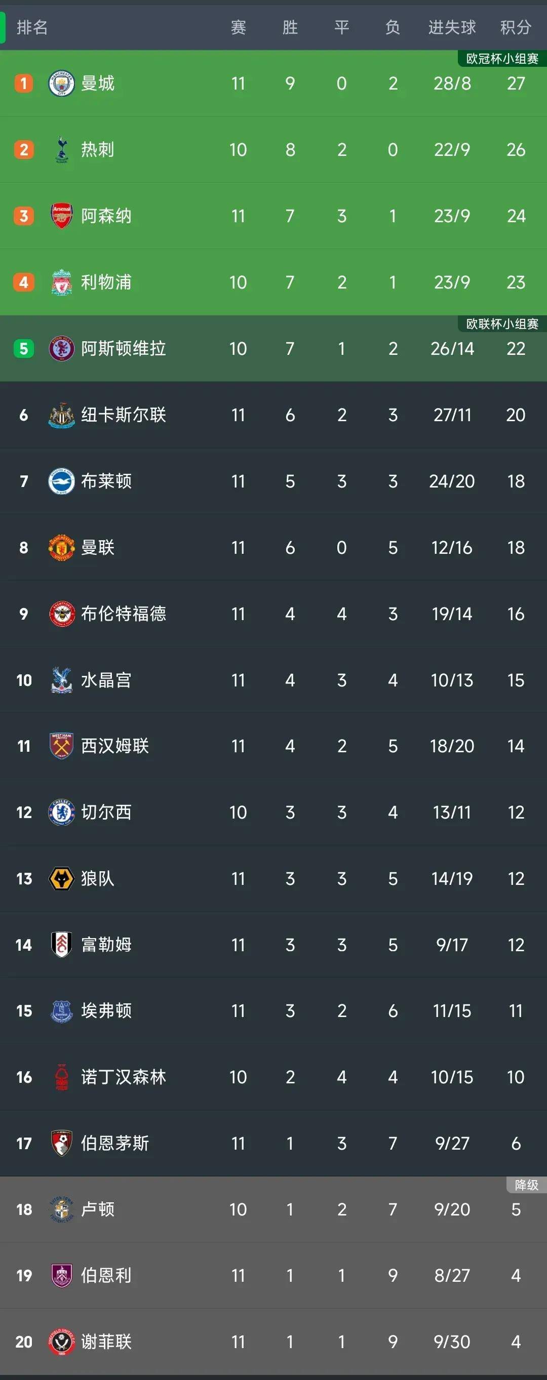 英超最新积分榜：阿森纳0-1仍居第3曼联1-0卢顿升至第六，曼城6-1升至榜首，曼联第8！