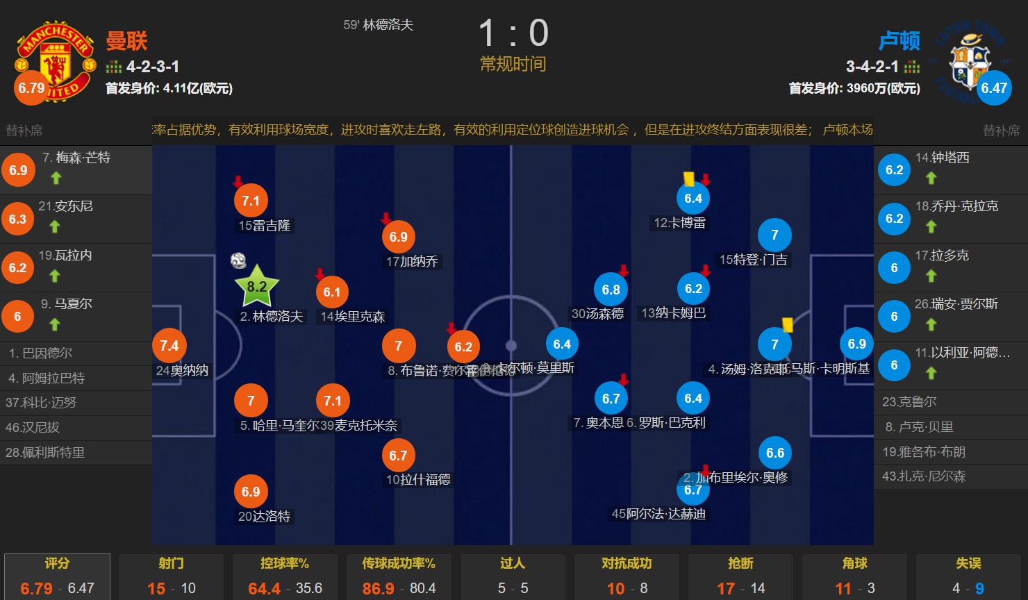 滕哈赫福大命大 曼联锋无力开倒车救帅 主场1-0卢顿取2连胜升第6