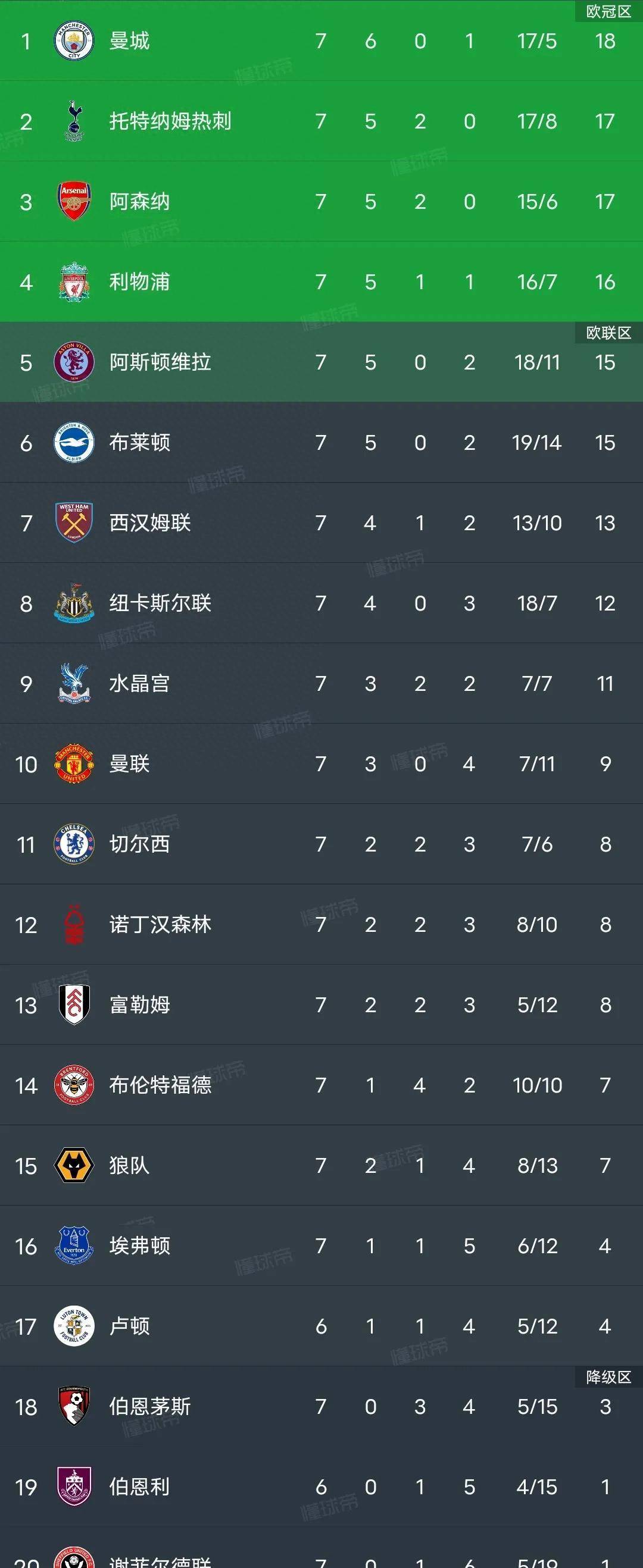 英超最新积分榜曼联1-0卢顿升至第六，切尔西2:0，升至第11，距离曼联仅差1分