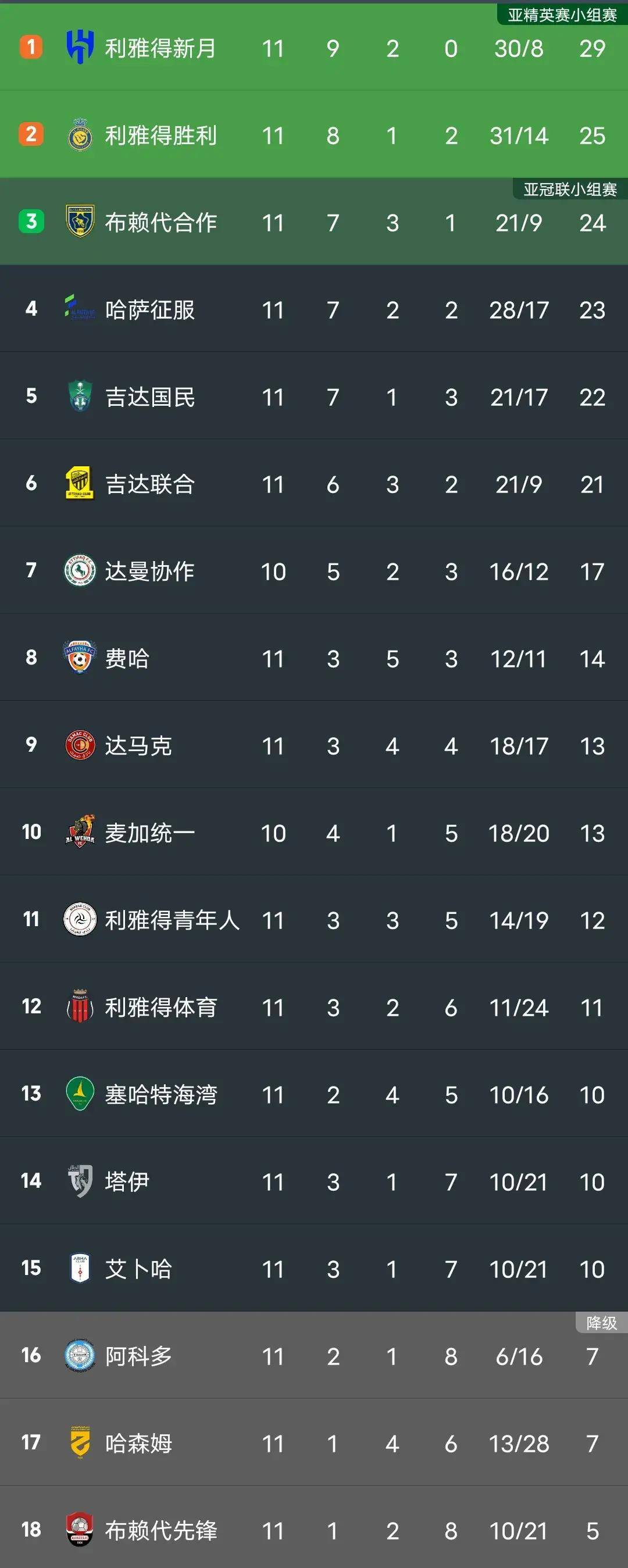 沙特联最新积分榜曼联1-0卢顿升至第六，利雅得胜利3:1，升至第二，吉达联合第六