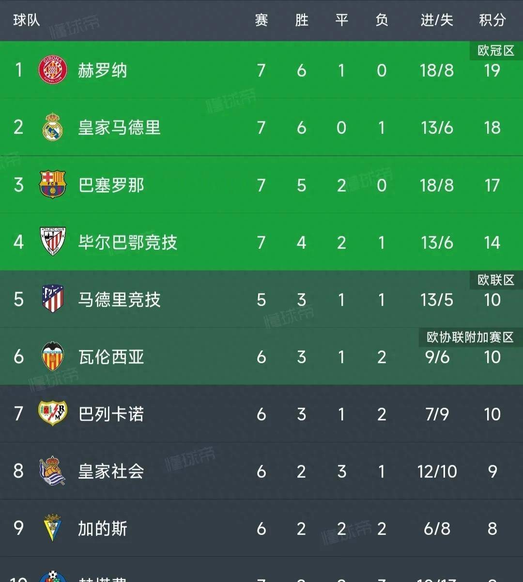 西甲最新积分榜：赫罗纳2-1逆转升至榜首曼联1-0卢顿升至第六，皇马2-0位列第2！