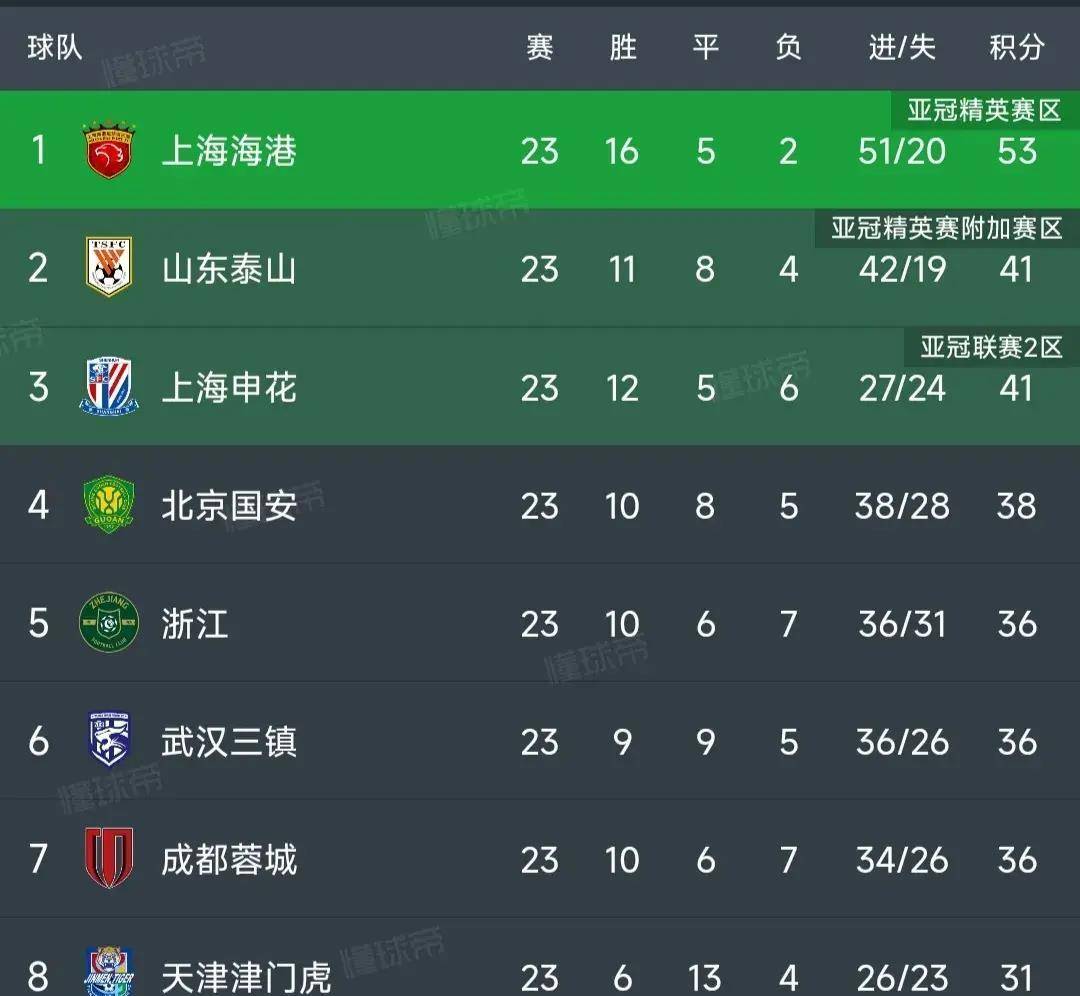 中超最新积分榜：国安2-1逆转申花升至第4曼联1-0卢顿升至第六，大连人完败，三镇1-0