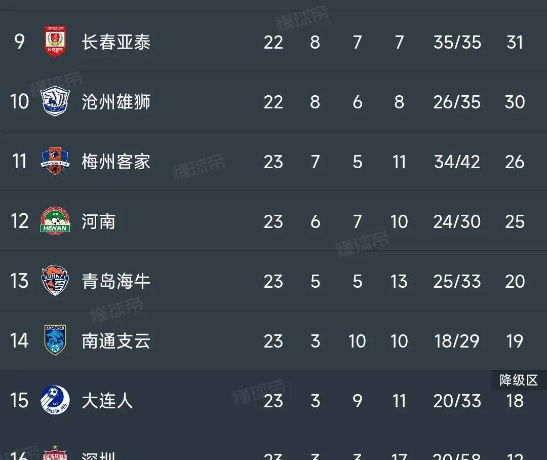 中超最新积分榜：国安2-1逆转申花升至第4曼联1-0卢顿升至第六，大连人完败，三镇1-0