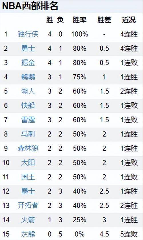 NBA排名更新湖人力克开拓者两连胜，2支球队仍全胜，亚军成联盟倒数第二，湖人两连胜