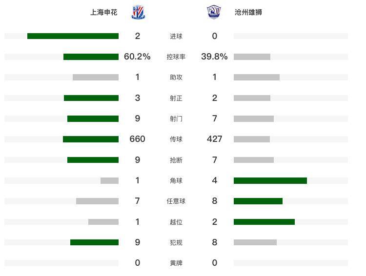 2-0！申花近4轮中超首胜热火逆转送马刺5连败，送沧州5连败，双外援破门杨云蹬踏染红