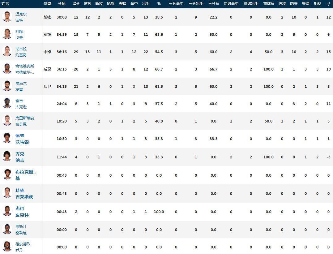 NBA揭幕战：掘金119-107湖人申京23+8+5约基奇36+21+11，约基奇29+13+11，詹姆斯21+8