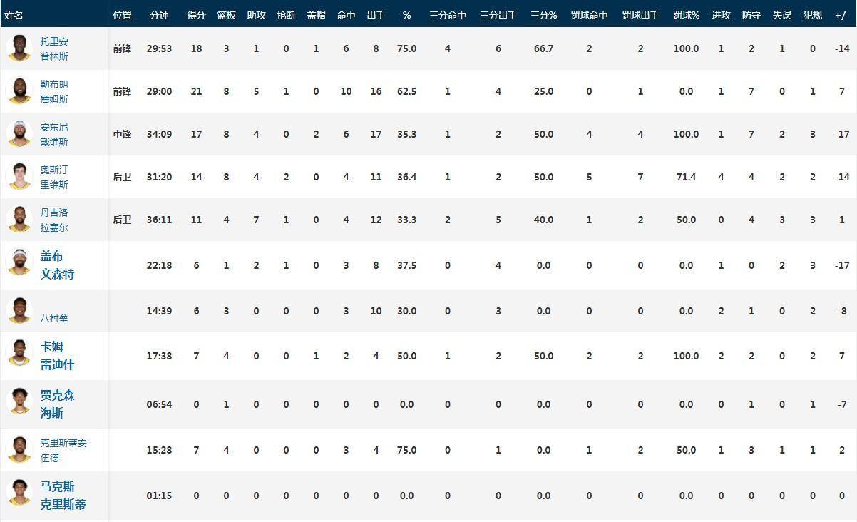 NBA揭幕战：掘金119-107湖人申京23+8+5约基奇36+21+11，约基奇29+13+11，詹姆斯21+8