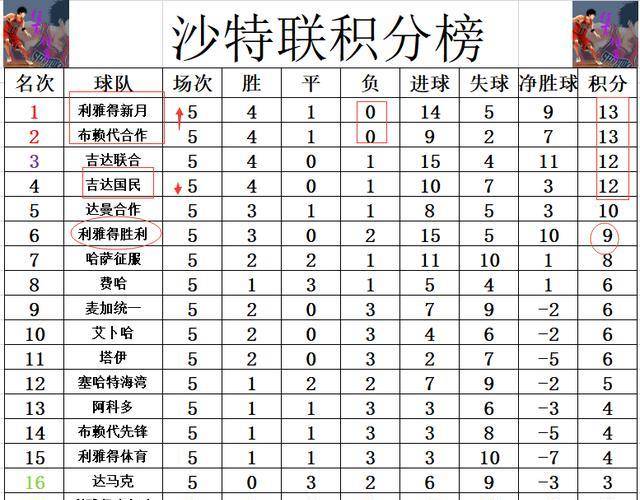 C罗三球助利雅得胜 利雅得胜利扩大分差三球32分尼克斯大胜黄蜂，吉达国民惨败退出前三