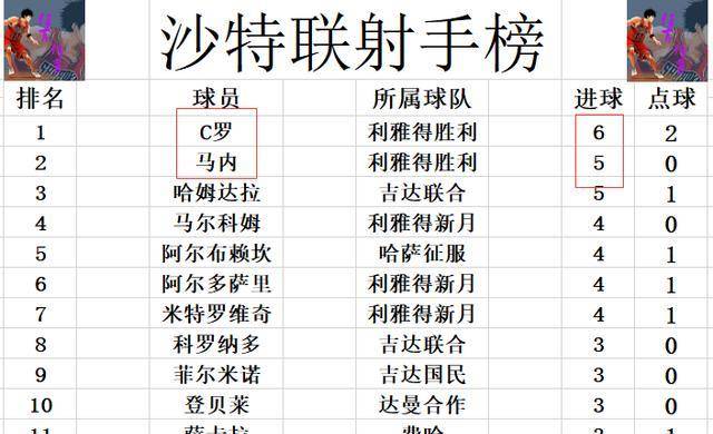 C罗三球助利雅得胜 利雅得胜利扩大分差三球32分尼克斯大胜黄蜂，吉达国民惨败退出前三