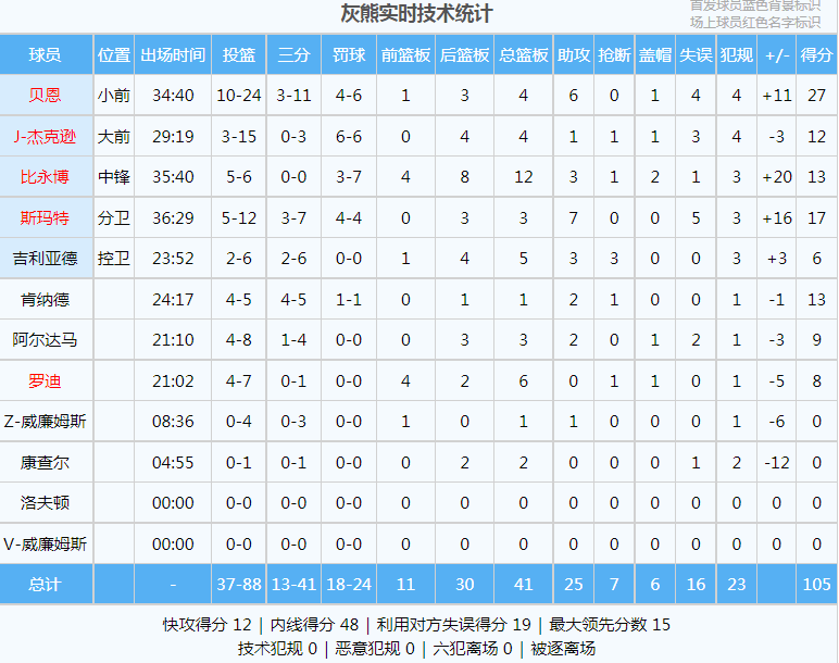 快船5连败快船不敌灰熊5连败！哈登正负值-67！四巨头就是个笑话