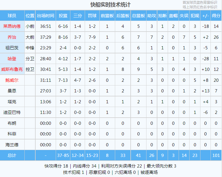 快船5连败快船不敌灰熊5连败！哈登正负值-67！四巨头就是个笑话