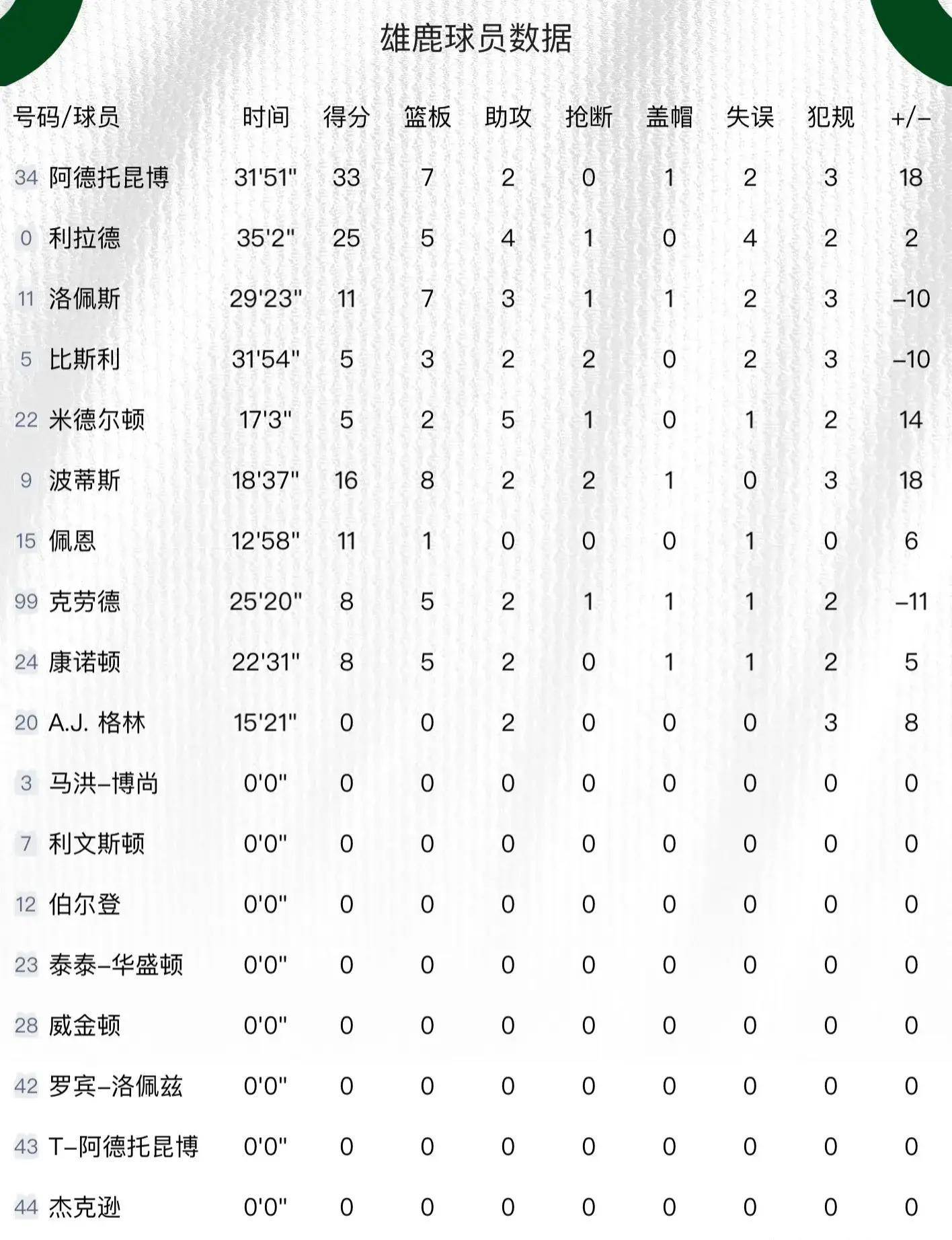 字母哥33+7+2！利拉德25+5+4字母哥35+11雄鹿擒公牛，希罗35+8+3，雄鹿扑灭热火！