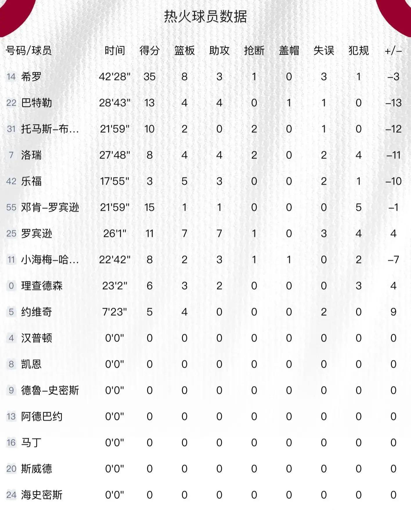 字母哥33+7+2！利拉德25+5+4字母哥35+11雄鹿擒公牛，希罗35+8+3，雄鹿扑灭热火！