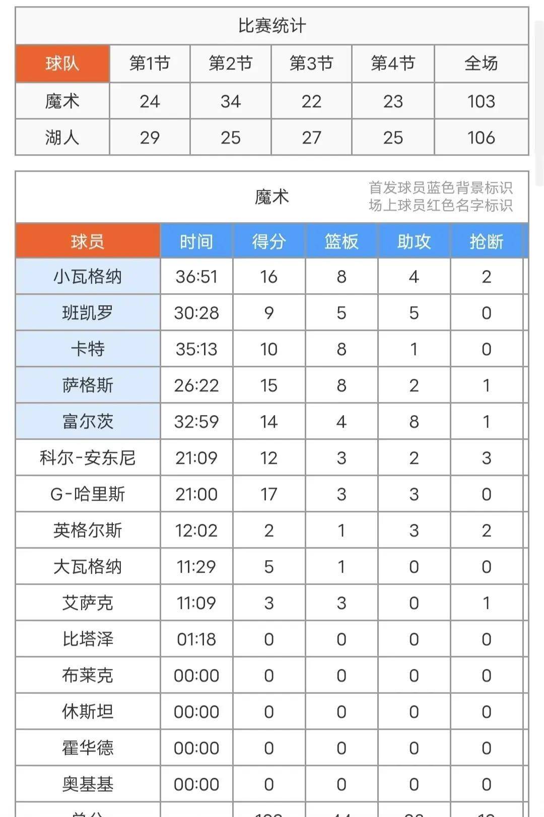 詹姆斯19+4+5失误詹姆斯三节16+9浓眉19+11，浓眉26+19，文森特9+2，湖人险胜魔术！