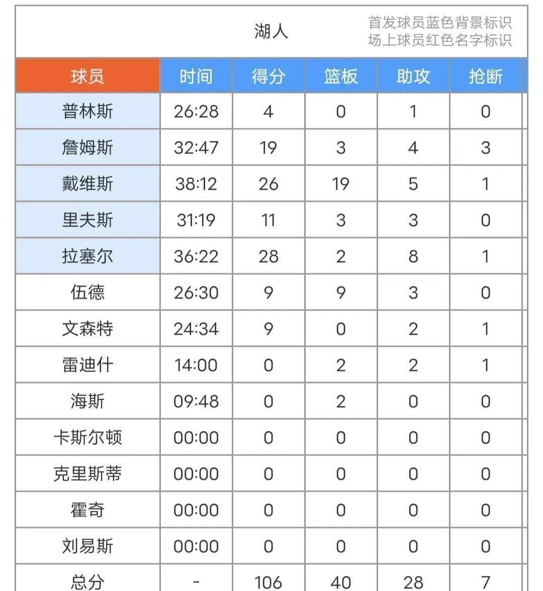 詹姆斯19+4+5失误詹姆斯三节16+9浓眉19+11，浓眉26+19，文森特9+2，湖人险胜魔术！