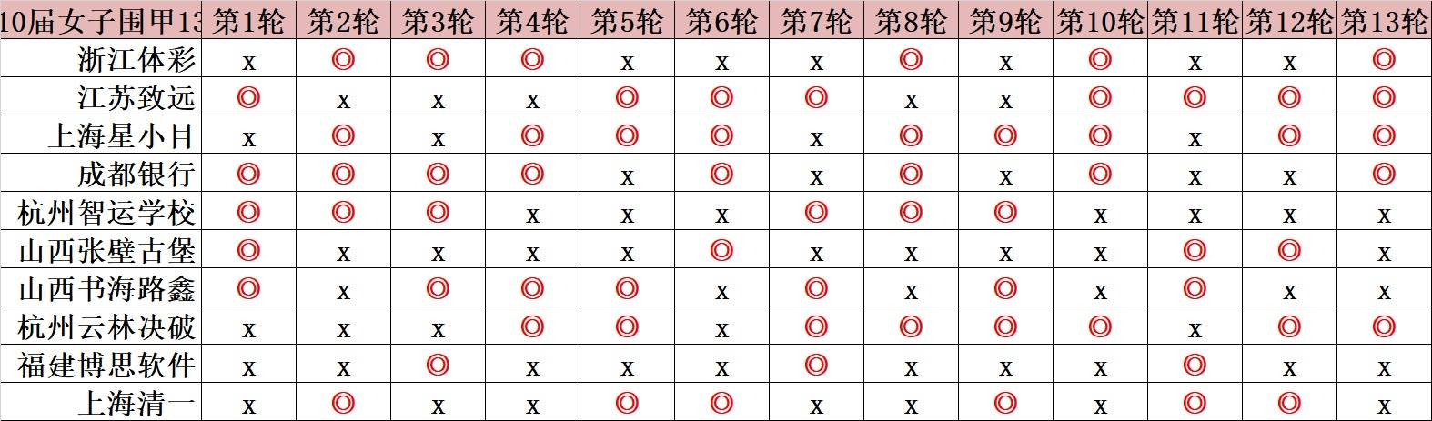 女甲吴侑珍终结於之莹8连胜 豪取6连胜跨赛季17连胜