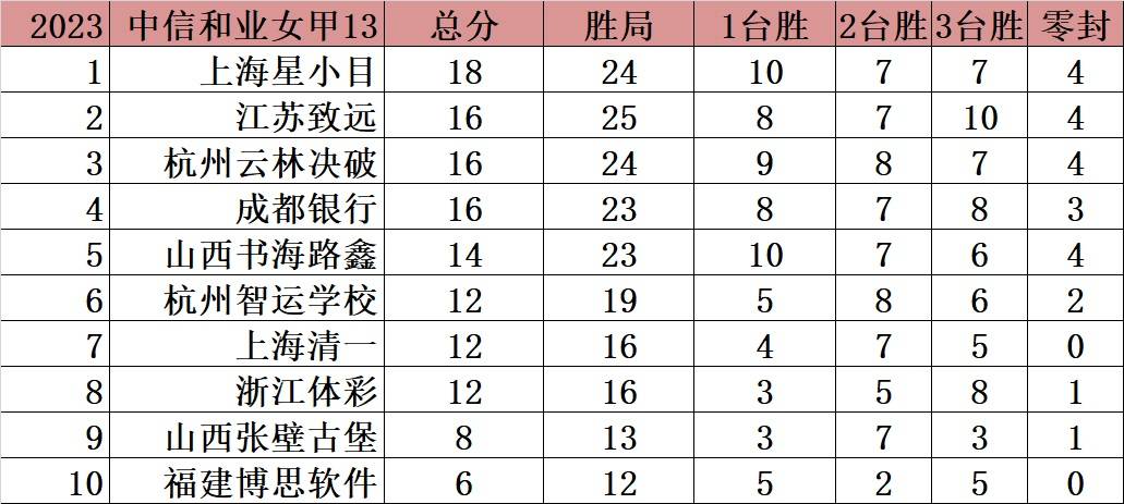 女甲吴侑珍终结於之莹8连胜 豪取6连胜跨赛季17连胜