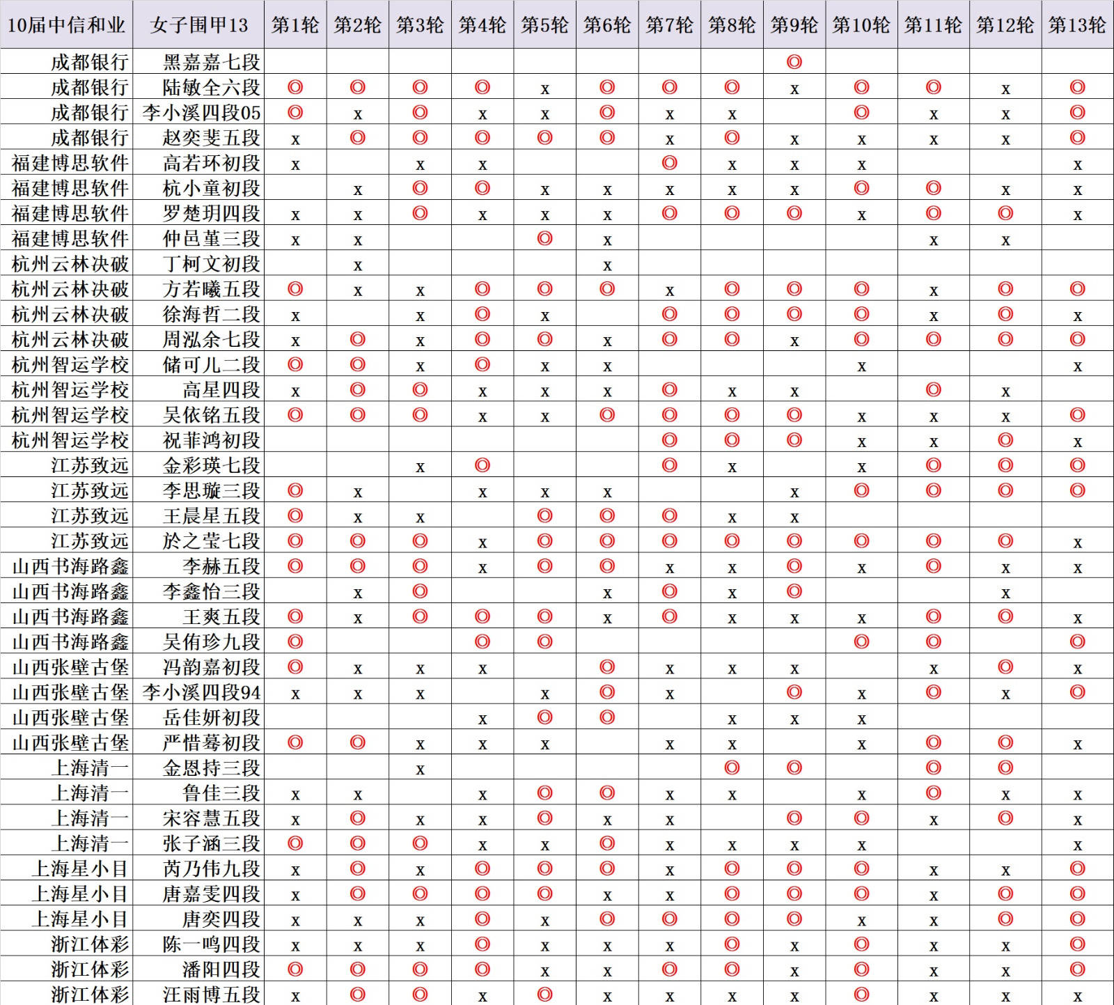 女甲吴侑珍终结於之莹8连胜 豪取6连胜跨赛季17连胜