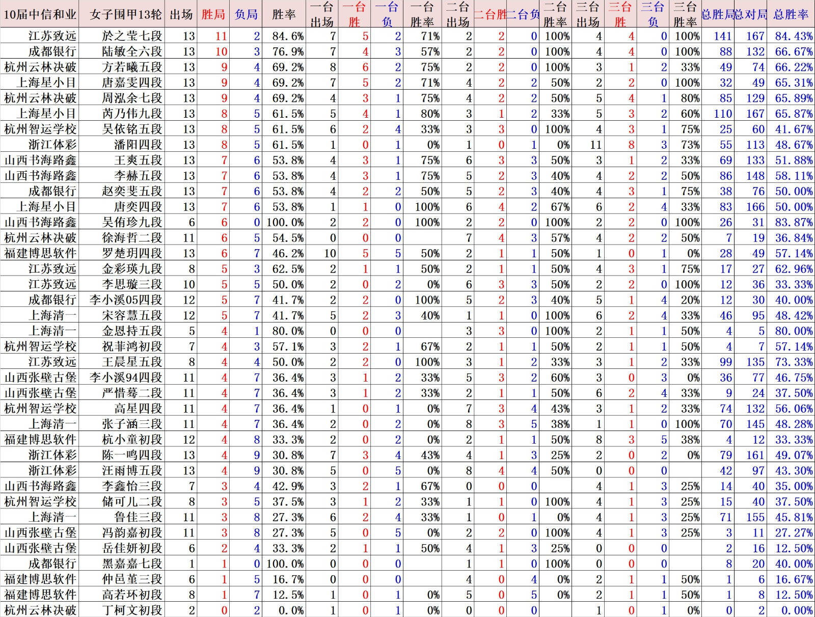 女甲吴侑珍终结於之莹8连胜 豪取6连胜跨赛季17连胜