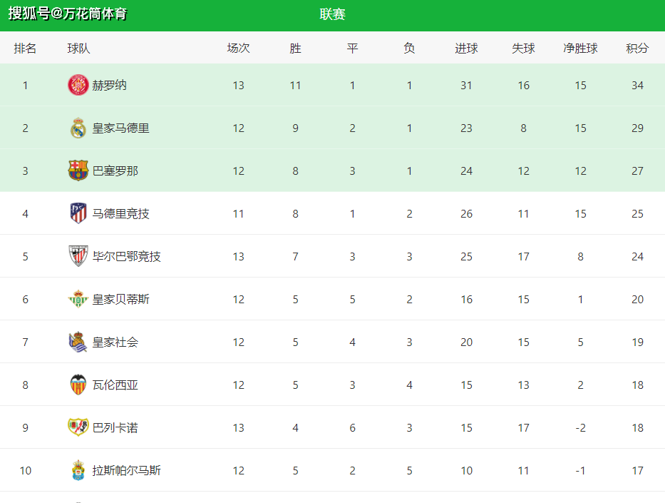 2-1巴特勒32分热火豪取6连胜，西甲变天啦！豪取6连胜，大黑马甩开皇马5分，欧冠席位稳了