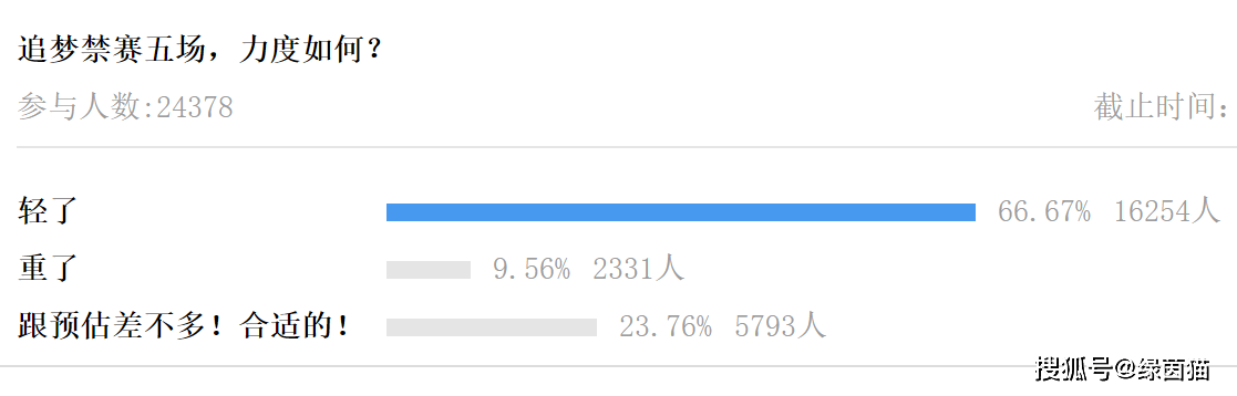 热议追梦禁赛5场！球迷直呼太轻了追梦被禁赛5场，损失无妨，会在播客赚回来