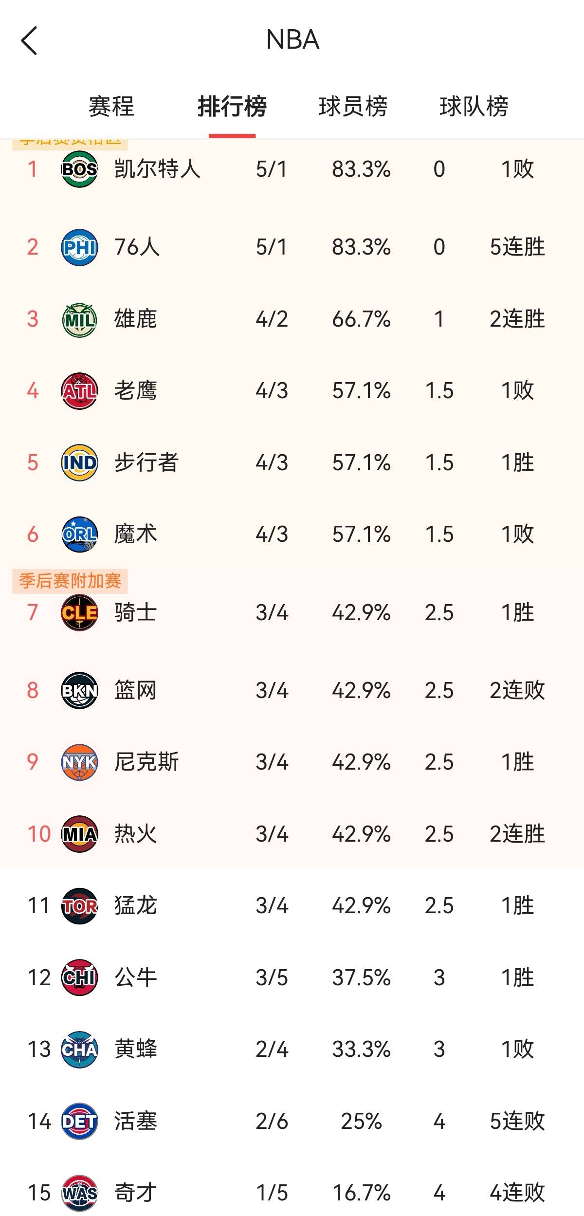 NBA东部战绩排行榜：绿军连胜被终结绿军力克76人回东部第一，76人后来居上，奇才垫底！