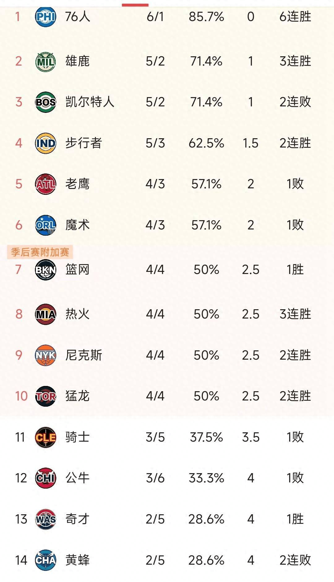 NBA东部最新积分榜：76人106-103绿凯6连胜登顶绿军力克76人回东部第一，雄鹿紧追升第二