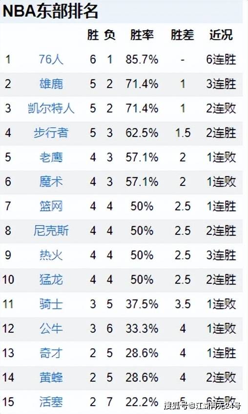 NBA最新排名！76人升至东部第一绿军力克76人回东部第一，火箭逆袭进前6，湖人跌至西部第12