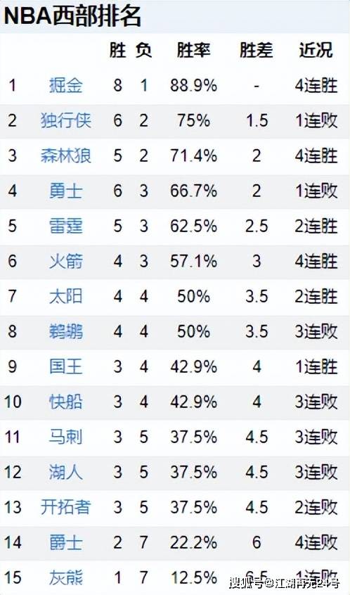 NBA最新排名！76人升至东部第一绿军力克76人回东部第一，火箭逆袭进前6，湖人跌至西部第12